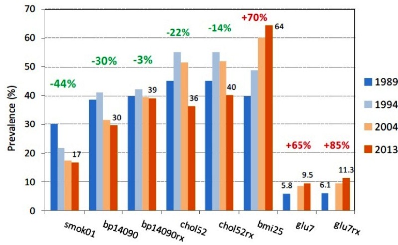 The report shows a sharp drop in the proportion of Seychellois who smoke but worrying increases in diabetes and obesity